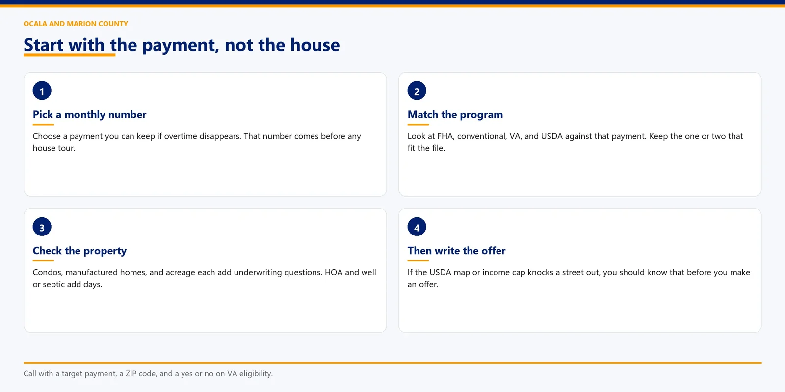 Four steps before writing an offer: pick a monthly number, match the program, check the property, then write the offer